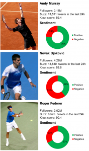 Wimbledon players social media analysis