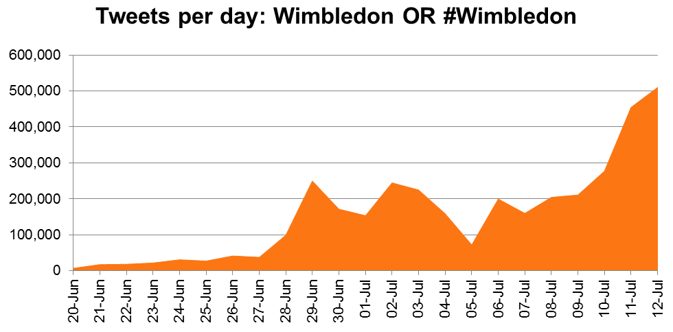 Wimbledon 2015 social media overview