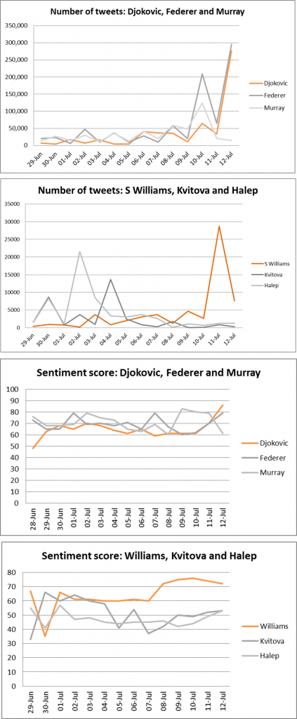 Wimbledon 2015 top players tweets and sentiment