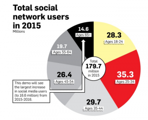 B2B social media