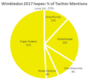 Who will win Wimbledon 2017 6